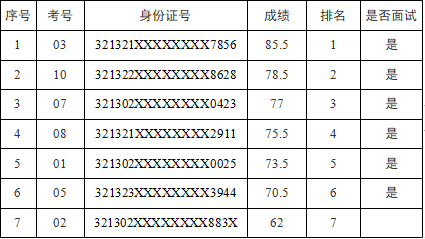 宿遷文旅集團(tuán)文書(shū)文秘崗位筆試成績(jī)公示(圖1)