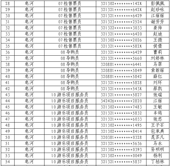 宿遷文化旅游發(fā)展集團有限公司公開招聘錄用人員名單公示（第一批）(圖2)