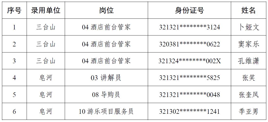 宿遷文化旅游發(fā)展集團(tuán)有限公司公開招聘錄用人員名單公示（第二批）(圖1)