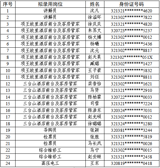 宿遷文化旅游發(fā)展集團有限公司公開招聘錄用人員名單公示（第三批）(圖1)