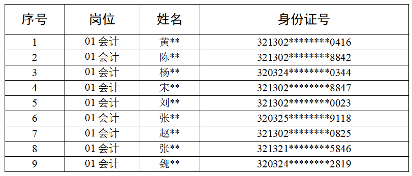 宿遷文化旅游發(fā)展集團(tuán)有限公司 會(huì)計(jì)崗位面試人員名單公示(圖1)