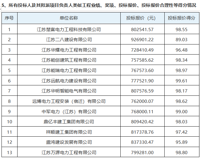 三臺山衲田花海灌溉設施設備維修維護工程評標結果公示(圖4)