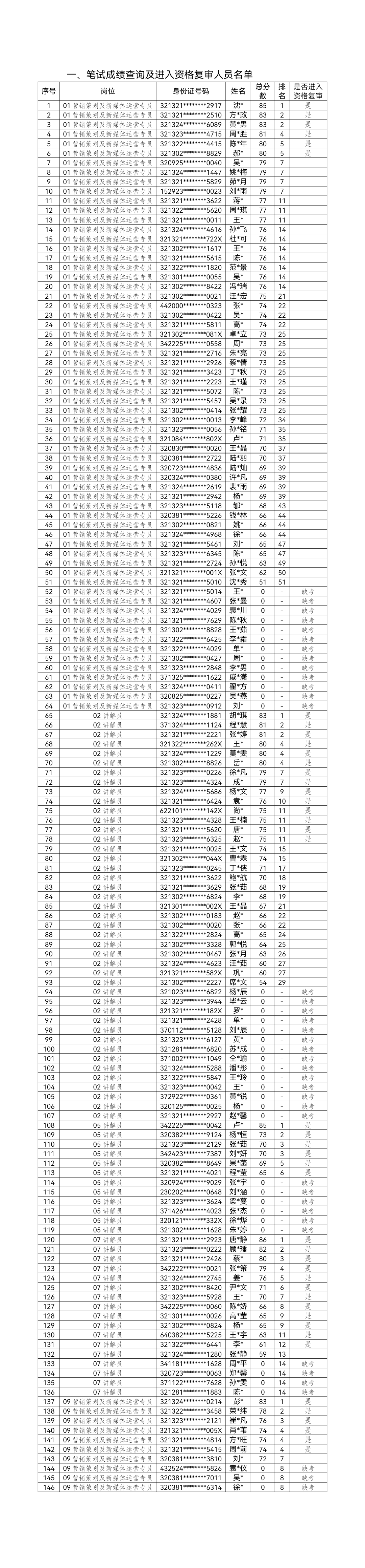  宿遷文化旅游發(fā)展集團有限公司2024年上半年招聘筆試成績查詢及資格復(fù)審公告(圖1)