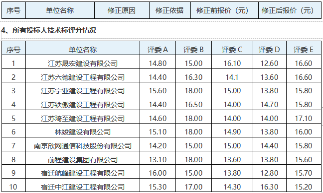 項(xiàng)王故里景區(qū)建筑物屋面安全隱患專(zhuān)項(xiàng)維修項(xiàng)目評(píng)標(biāo)結(jié)果公示(圖4)